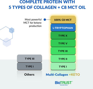 BioTrust Multi Collagen Protein Powder + Keto MCT Oil - 5 Types (I, II, III, V, X) & 100% Caprylic Acid C8 - Support Elevated Ketones, Metabolism, Joints & Beauty All in 1 Collagen Powder (Unflavored)