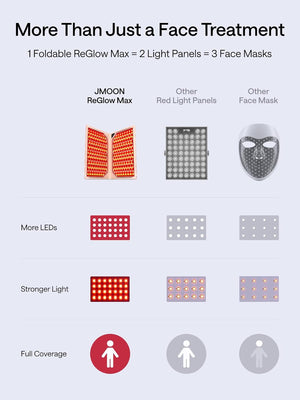 JMOON by Ulike ReGlow Max, Red Light Therapy for Face, Medical-Grade Red Light Therapy for Anti-aging, Blue Light Therapy for Acne | 3 Modes, 464 LEDs, 1040 cm² Large Area for Full-Body Care, Foldable