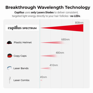 Capillus SPECTRUM Red Light Therapy Cap, Red Light Hat, 312 Laser Hair Growth Cap, Red Light Cap For Hair Regrowth, Near Infrared Red Light Therapy For Hair Growth, LLLT +Bluetooth Battery