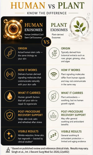 Human Stem-Cell Exosome + Salmon PDRN Skin Booster Set | Freeze-Dried serum for Recovery, Barrier Support & Skin Rejuvenation | Copper Peptides & Ceramide Serum