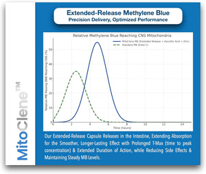 MitoClene 120 Extended-Release Methylene Blue Capsules 10mg Pharmaceutical USP Grade, 4 Month Supply, Advanced Delivery for Mitochondrial Energy Support, with Vitamin C & Zinc Picolinate