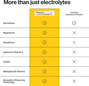 The Absorption Company Electrolyte Powder Packets - Workout Recovery & Hydration Drink Mix with Liposomal Glutathione, Vitamin C & Methylated B Vitamins - Mango Lemonade (14 Sticks)