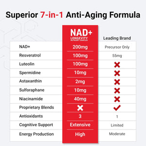 Force Factor NAD+ (NMN or Nicotinamide Riboside Alternative) with Resveratrol, Astaxanthin, Spermidine & Luteolin Complex, NAD to Support Cellular Health & Healthy Aging, 60 Capsules