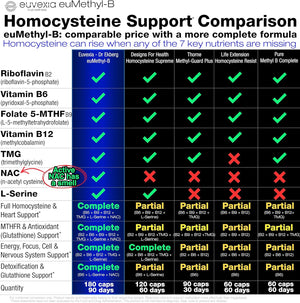 Methylated B Complex Vitamins Riboflavin B6 B12 Folate L-Serine NAC & TMG Supplements Brain Heart MTHFR Immune Support - Methylated Multivitamin L Methylfolate Active 5-MTHF (180) Dr Ekberg euMethyl-B